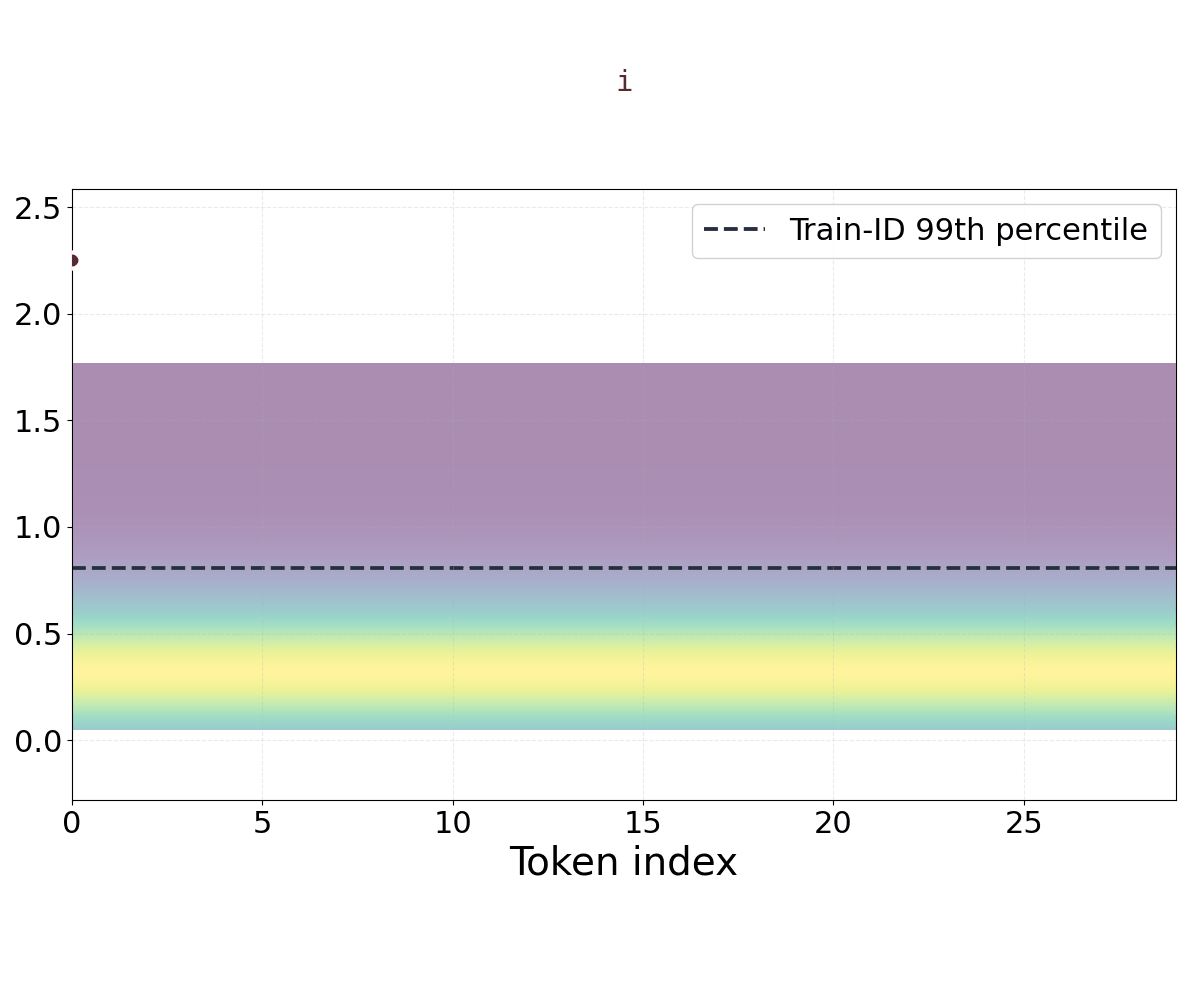 Animated plot: iterative token scores versus train-ID percentile on CLINC-Qwen-style text showing ID vs emerging OOD structure